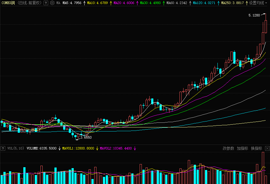年末铜供需双弱 铜期货主力连续2周K线收阳