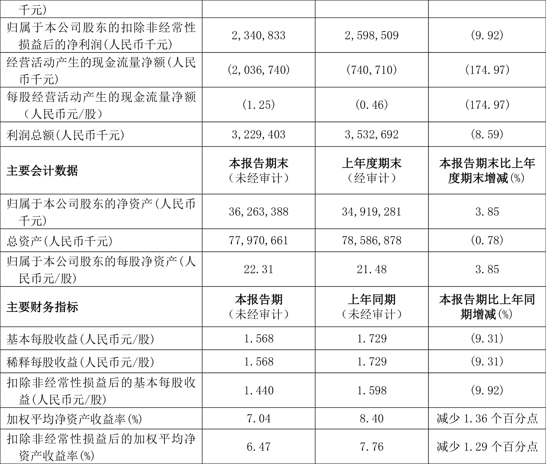 福建高速2024年中期利润分配方案：拟10派0.5元