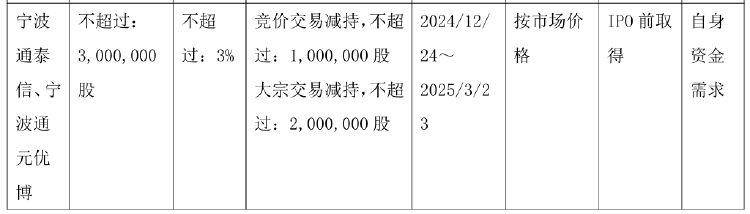 伟测科技：江苏�C泉拟减持不超1.1%公司股份