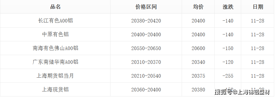 市场传出减产新增检修消息 沪铝价格震荡偏强