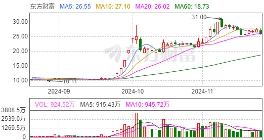 利多因素不变 黄金期货主力连续2周K线收阴