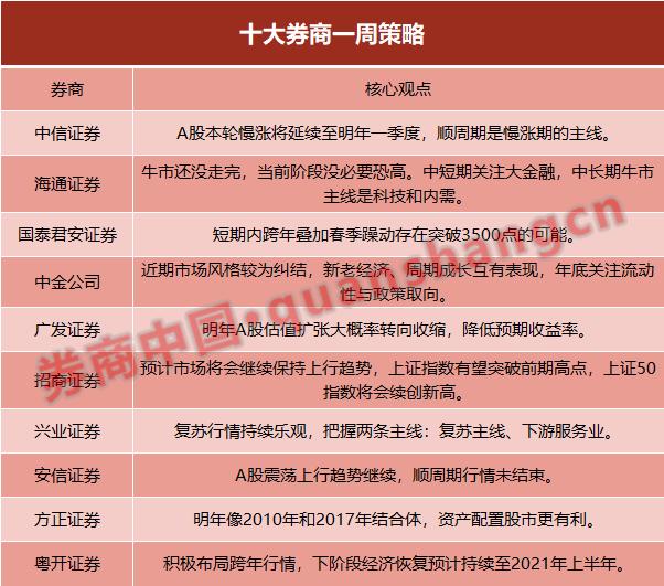 【十大券商一周策略】乐观持有！后续政策基调偏积极，跨年行情看好成长科技