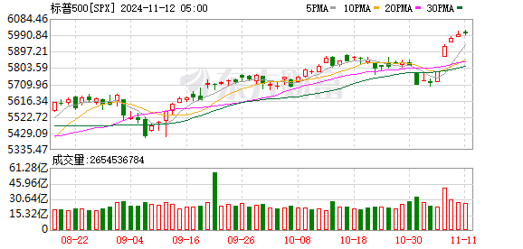 美股收盘：纳指与标普500指数再创新高 加密货币概念股走强