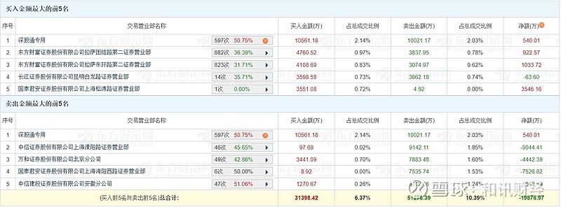 青海华鼎换手率44.41%，上榜营业部合计净卖出3841.49万元