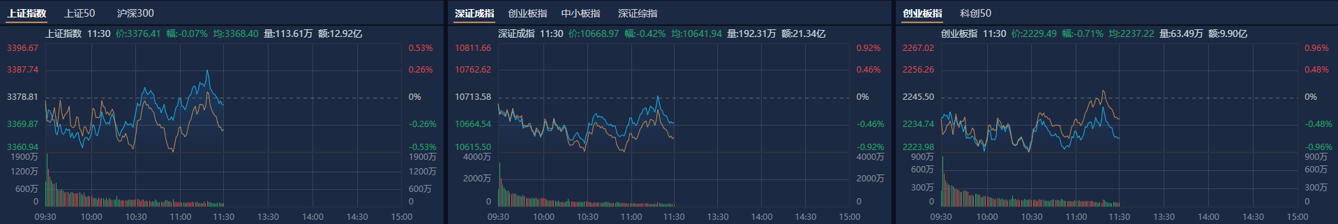 午评：创业板指跌1.4% 人形机器人概念大涨
