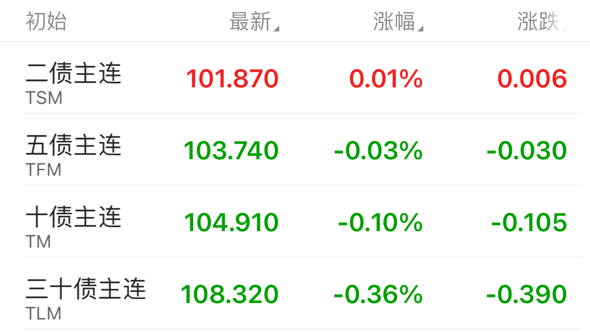 国债期货午后涨幅扩大 30年期主力合约涨1.40%