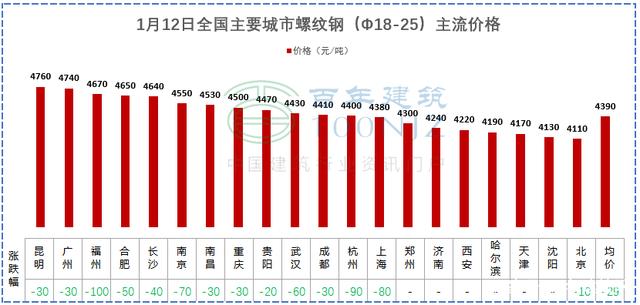 2024年12月10日泉州螺纹钢报价最新价格多少钱