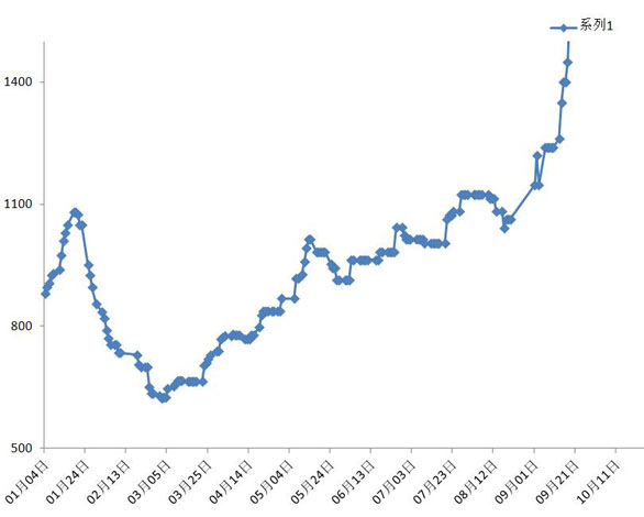 2024年12月10日最新江阴流体管价格行情走势查询