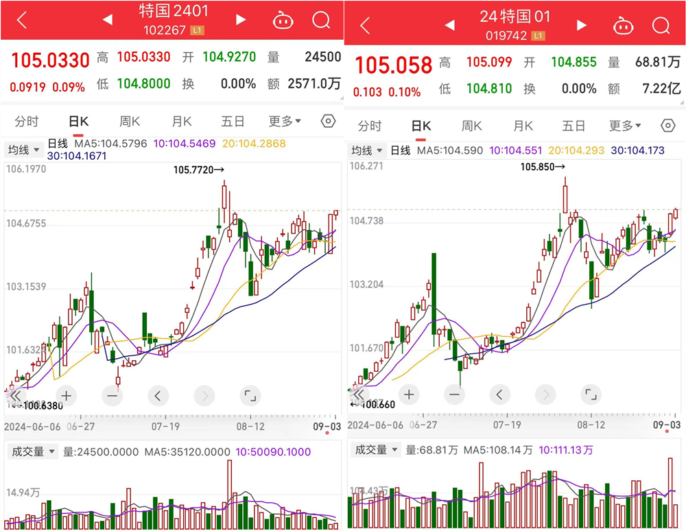 债市收盘|抢券行情上演 30年国债活跃券利率日间逼近2% 国开成交火爆 交易量突破2000笔
