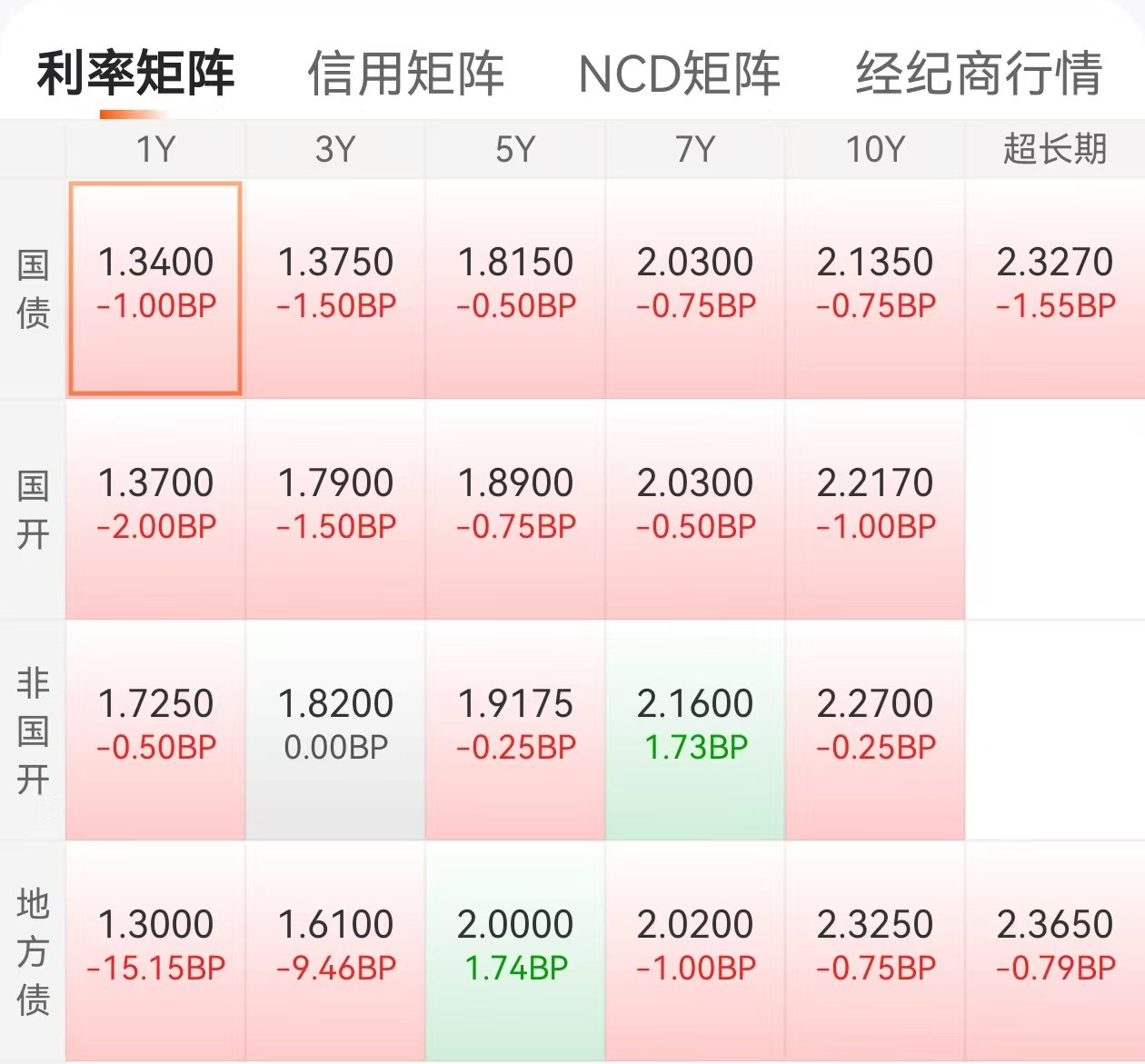 债市早参12月11日| 债市火热 10年期国债收益率昨日盘中狂下逾8BP；监管出手干预理财子公司违规使用“自建估值模型”
