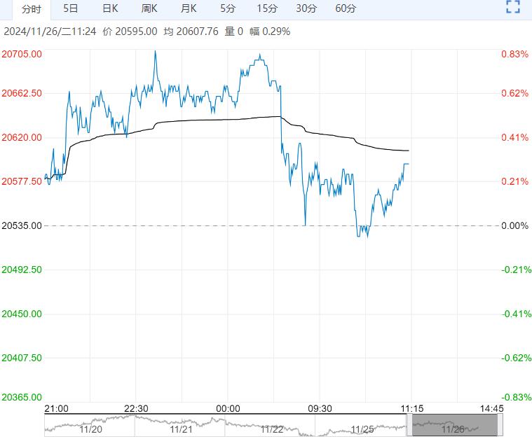 短期铝价仍以震荡调整为主 国内消费季节性趋弱