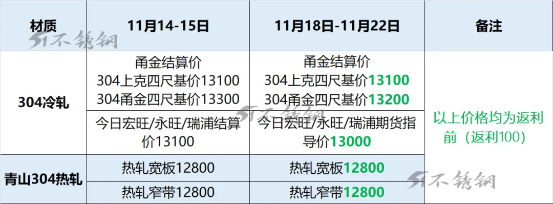 钢厂利润收缩压制镍铁价 镍铁和铬铁价格均回落