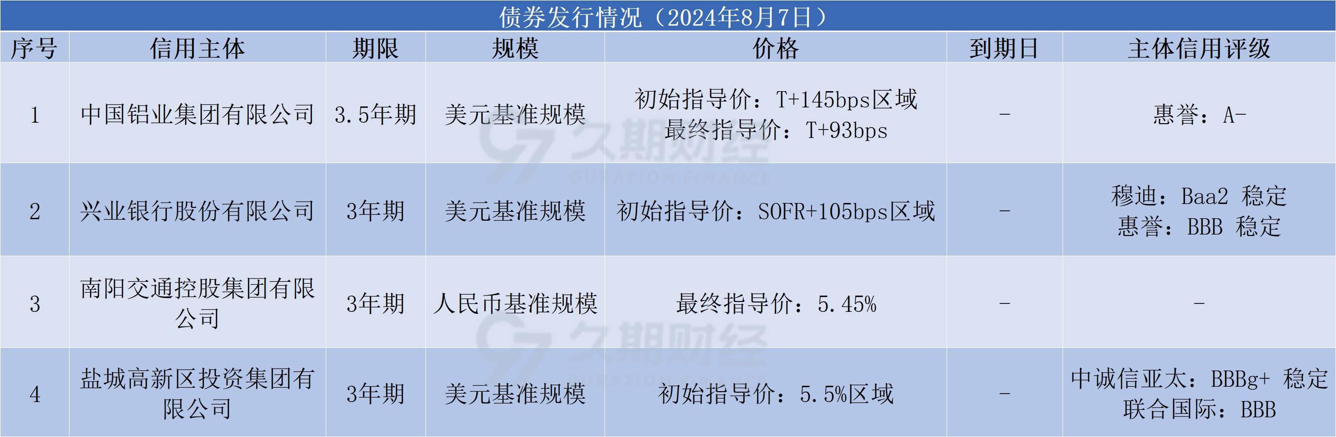 四川银行首次发行二级资本债 发行规模54亿元