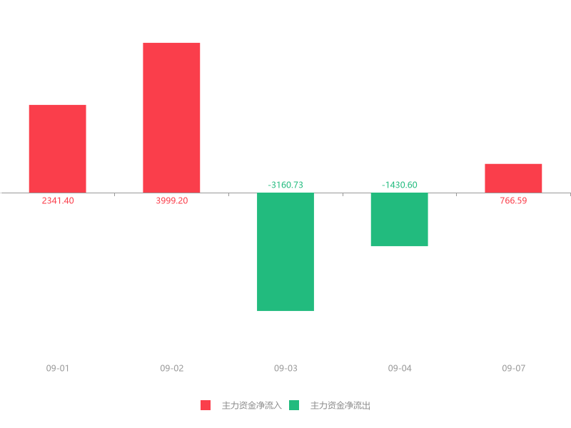拼多多概念上涨2.73%，6股主力资金净流入超3000万元