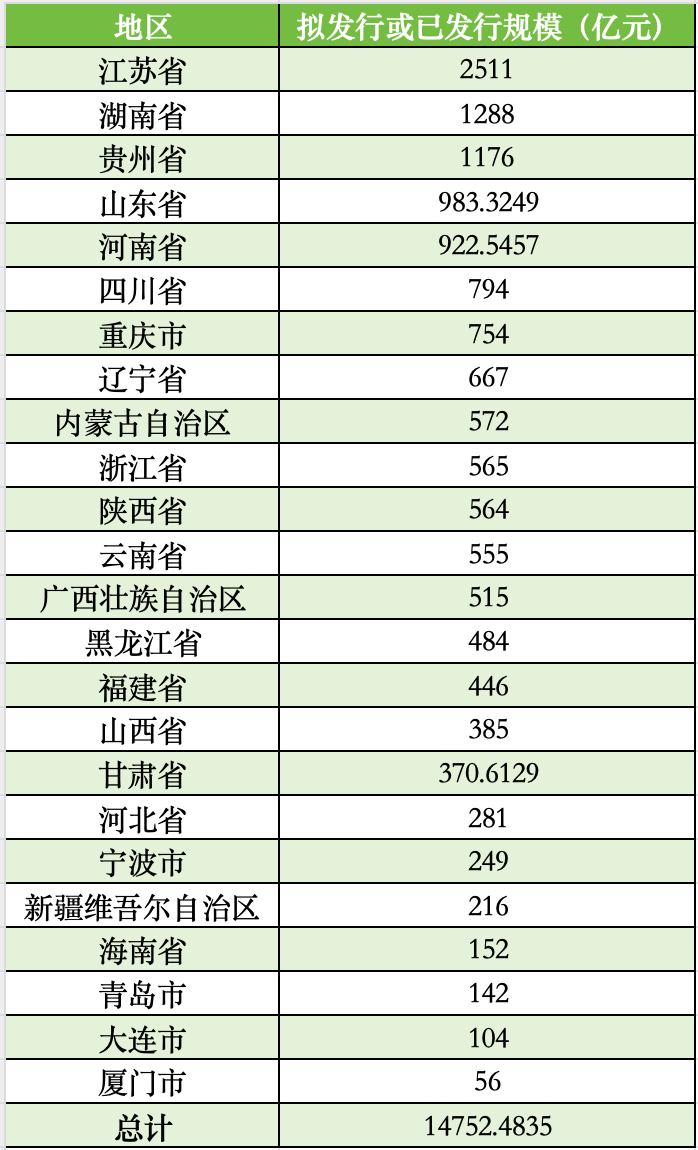 今年2万亿置换隐债的专项债已全部披露