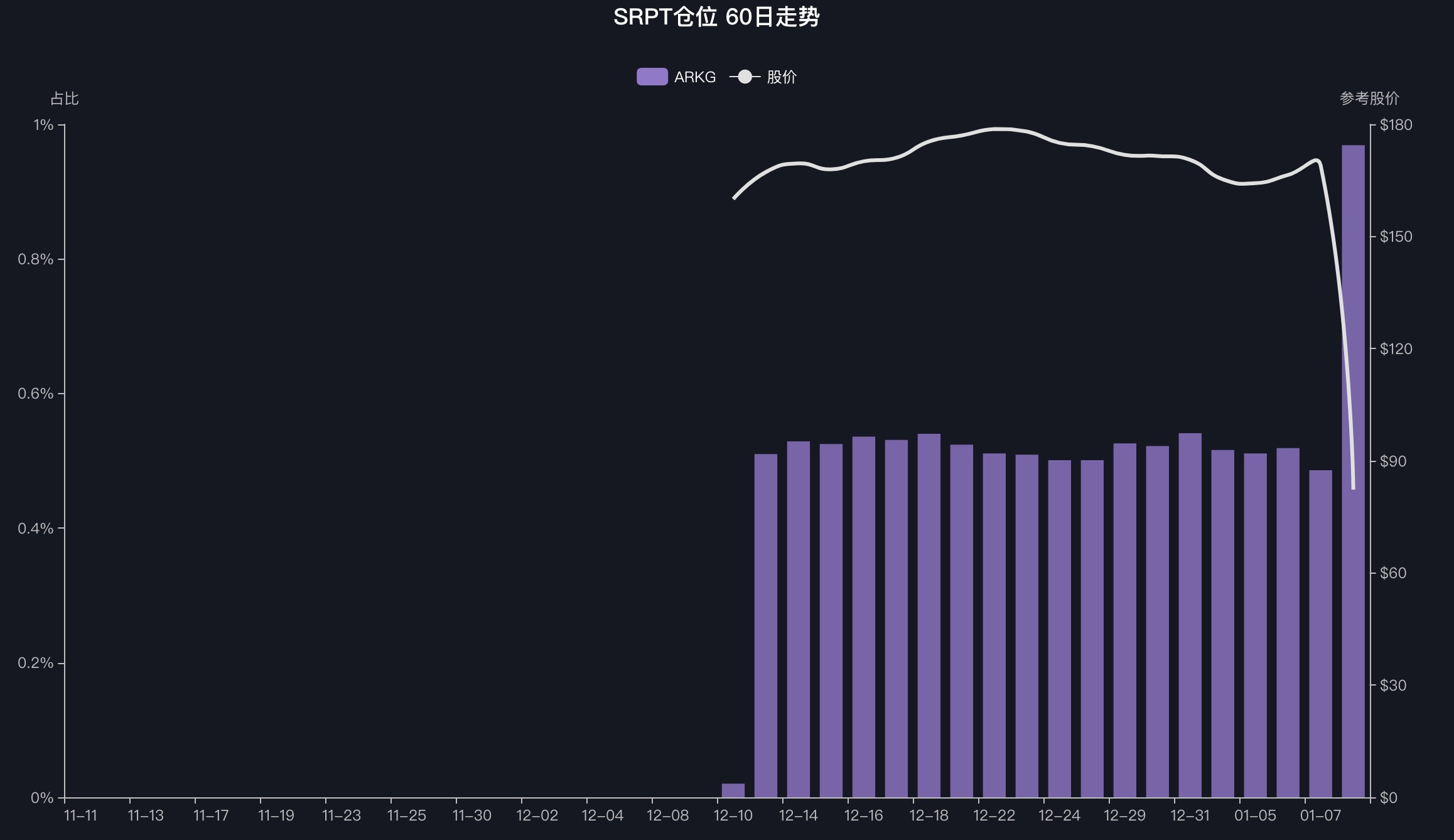 百元股数量达84只 ，较上一日增加3只