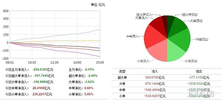 无线充电概念下跌0.82%，7股主力资金净流出超5000万元