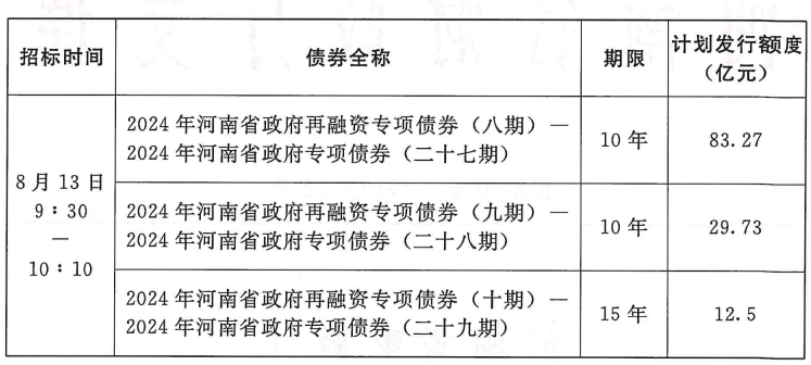 2万亿元特殊再融资专项债下周发完