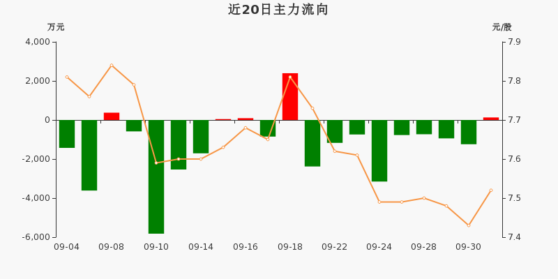 34股特大单净流入资金超2亿元
