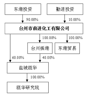 海翔药业：参股公司华益泰康在新三板正式挂牌