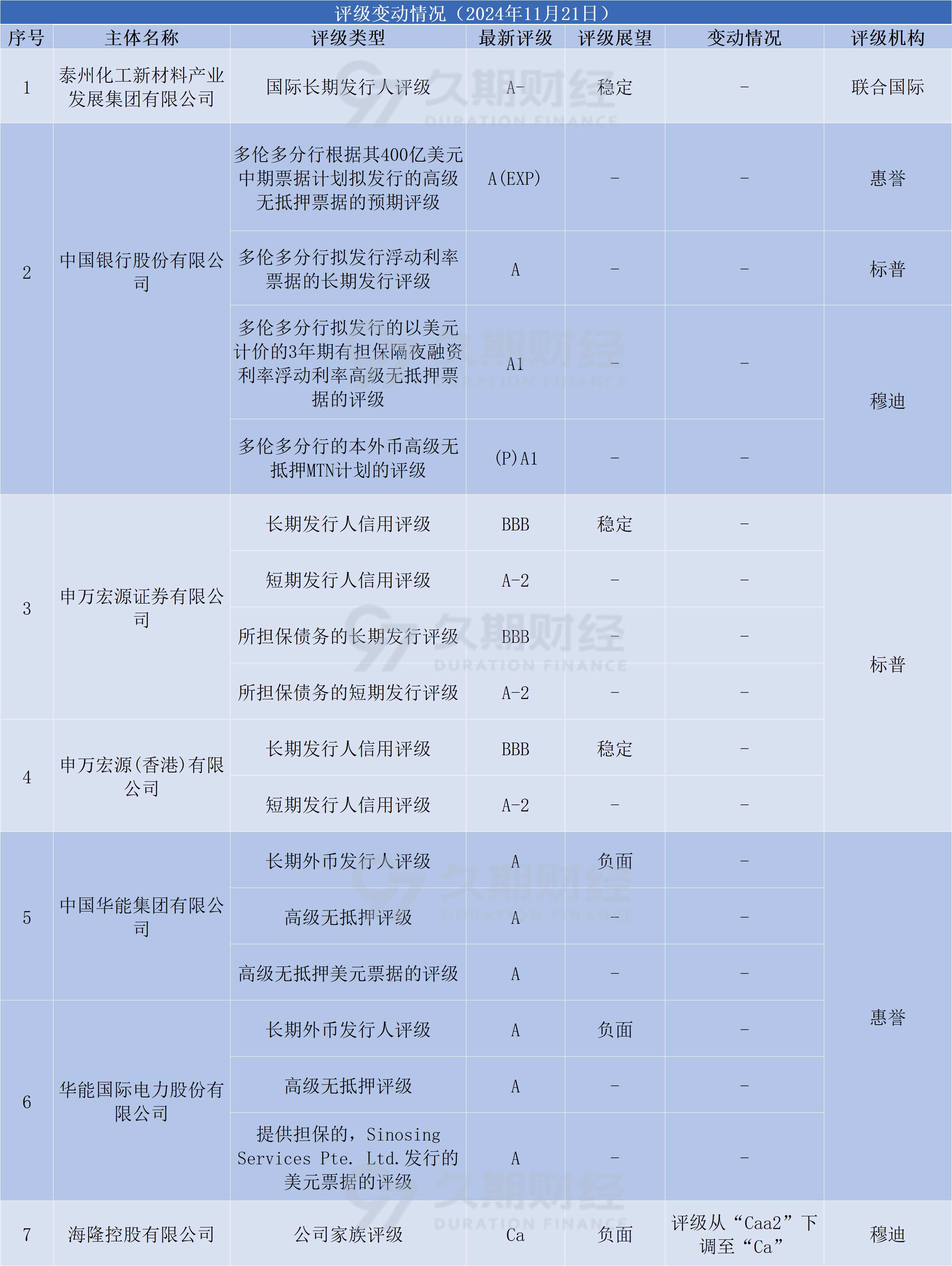 亚洲信用债每日盘点（12月13日）：中资美元债投资级市场走势分化，中国长城走阔3bps左右