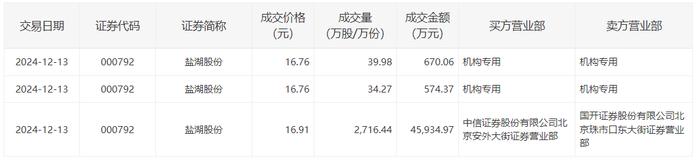 中伟股份大宗交易成交10.26万股 成交额402.60万元