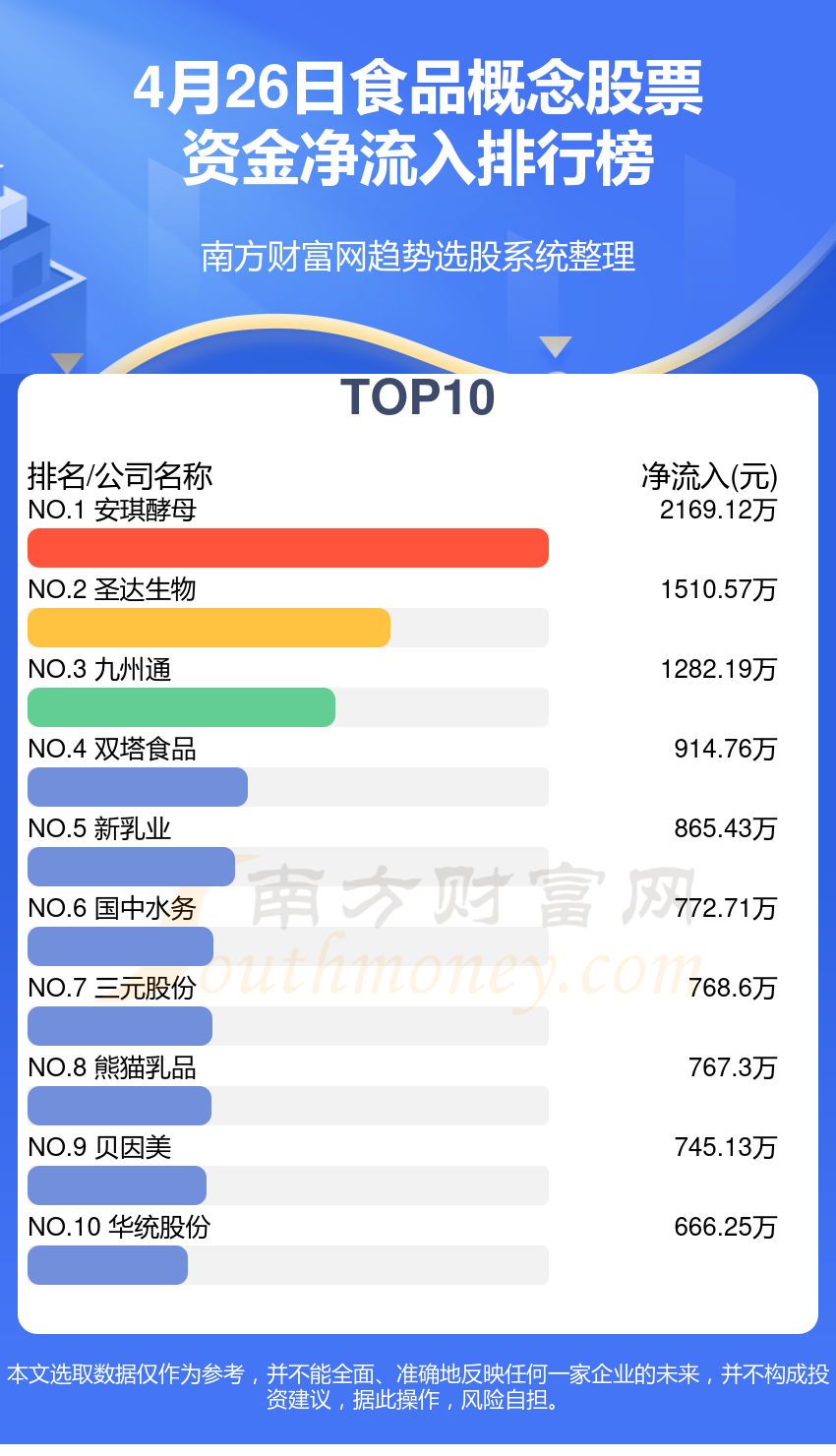 双塔食品跌停，机构净卖出2193.49万元，深股通净卖出1225.66万元