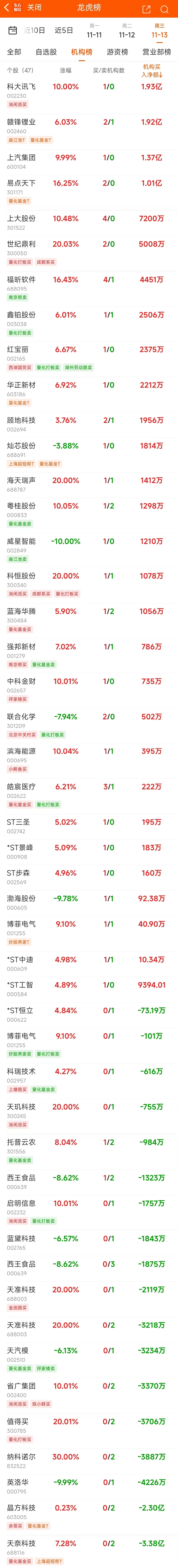 龙虎榜机构新动向：净买入14股 净卖出10股