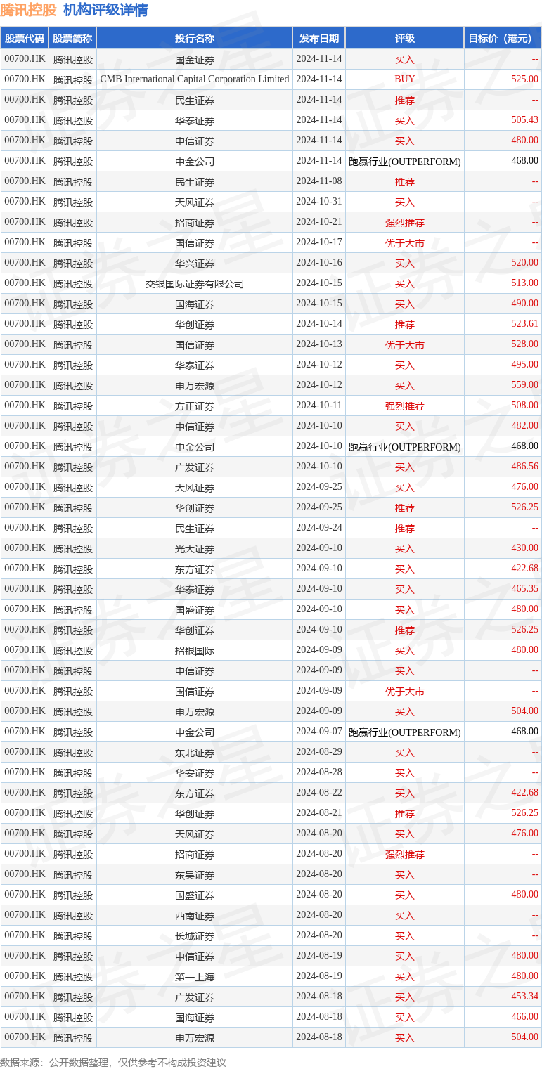 48家港股公司回购 腾讯控股回购7.02亿港元
