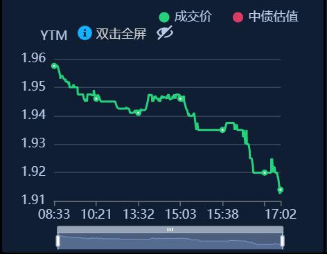 30年期“24特别国债06”收益率下行幅度扩大至5.75bp，报1.95%，续创2005年以来新低