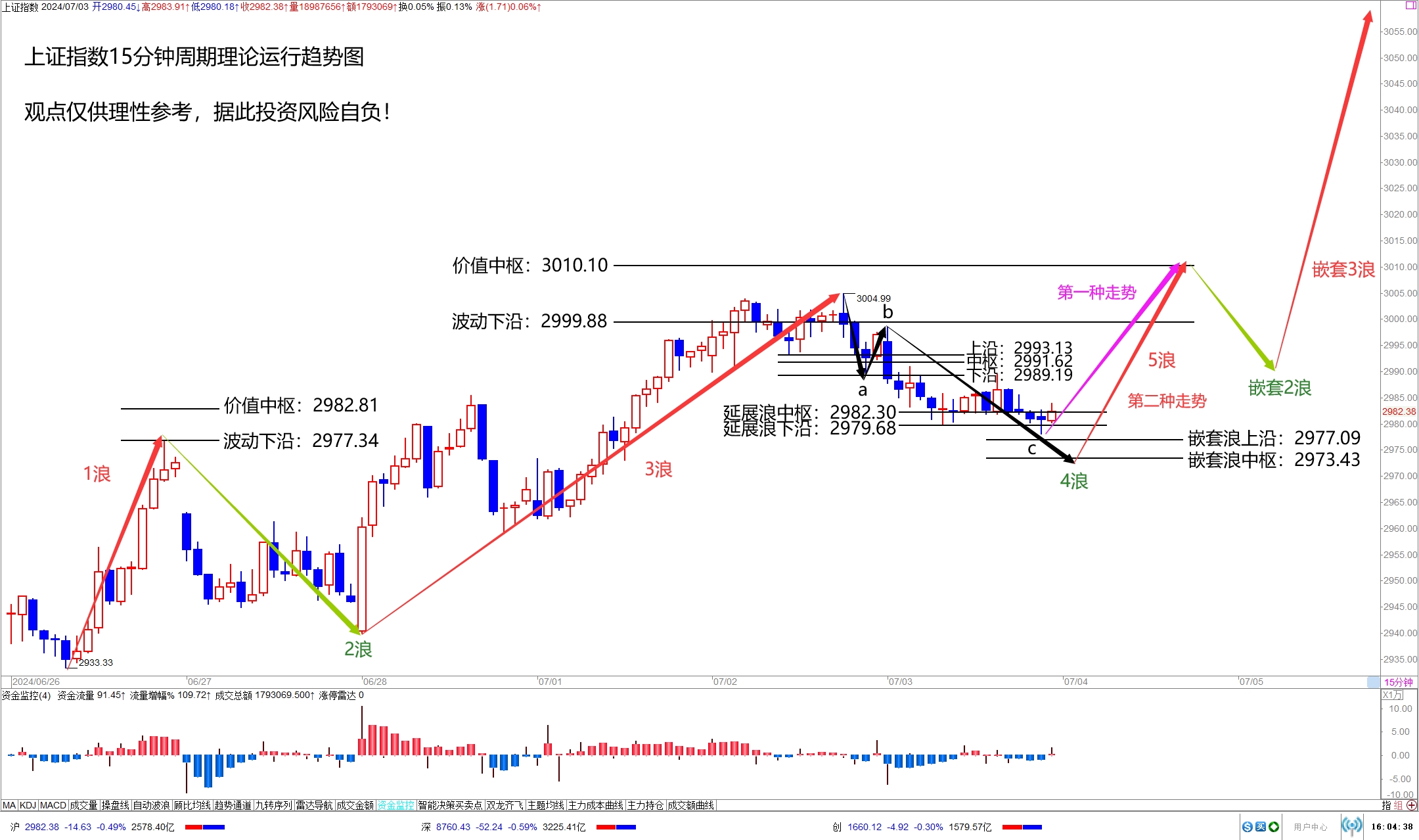 收评：沪指震荡微跌，半导体、券商等板块走低，养老概念逆市活跃