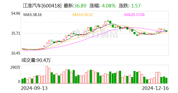 江淮汽车12月16日大宗交易成交202.90万元