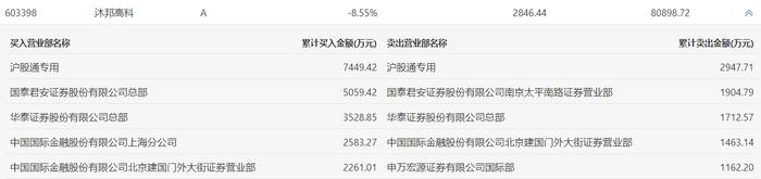 汇通能源跌停，沪股通龙虎榜上买入1358.43万元，卖出1416.54万元