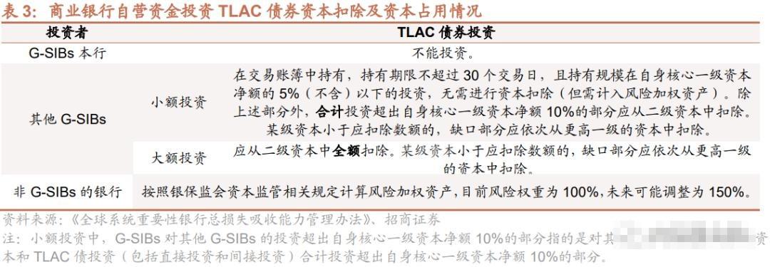 大行冲刺达标 TLAC非资本债券关注度上升