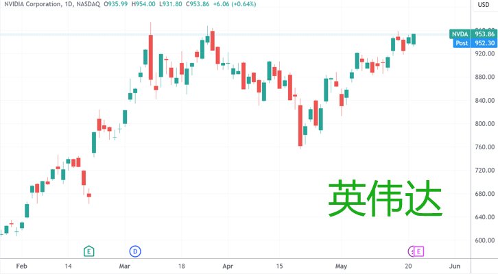 见证历史！昨夜，五大科技巨头齐创新高