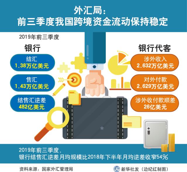 11月银行结售汇延续顺差 外商来华投资持续企稳