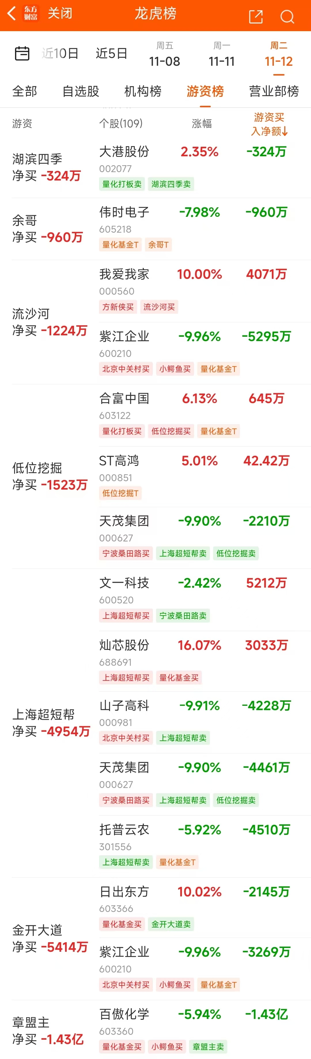 供销大集跌停，机构净买入7323.88万元，深股通净卖出1873.70万元
