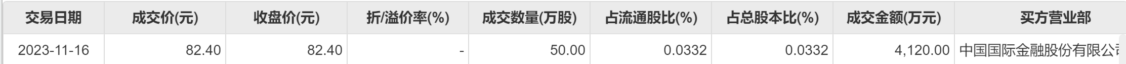 赛力斯大宗交易成交6.16万股 成交额802.09万元