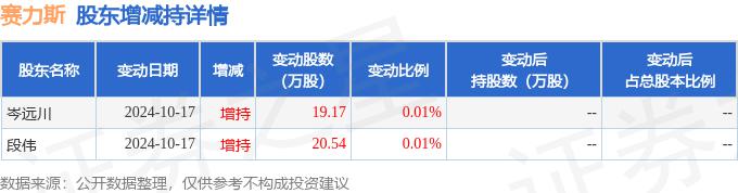 赛力斯大宗交易成交6.16万股 成交额802.09万元