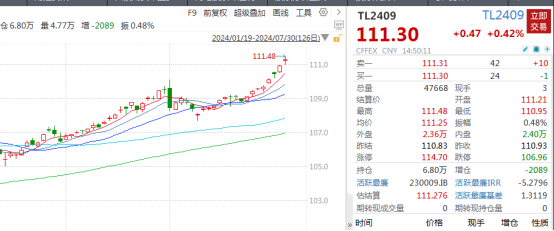 年内超九成债基产品浮盈 明年债牛逻辑仍在