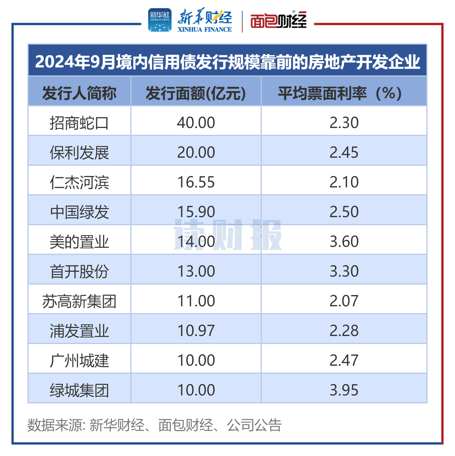 地产债继续下跌 万科多只债券跌幅居前 今年房企境内发债规模缩减15%