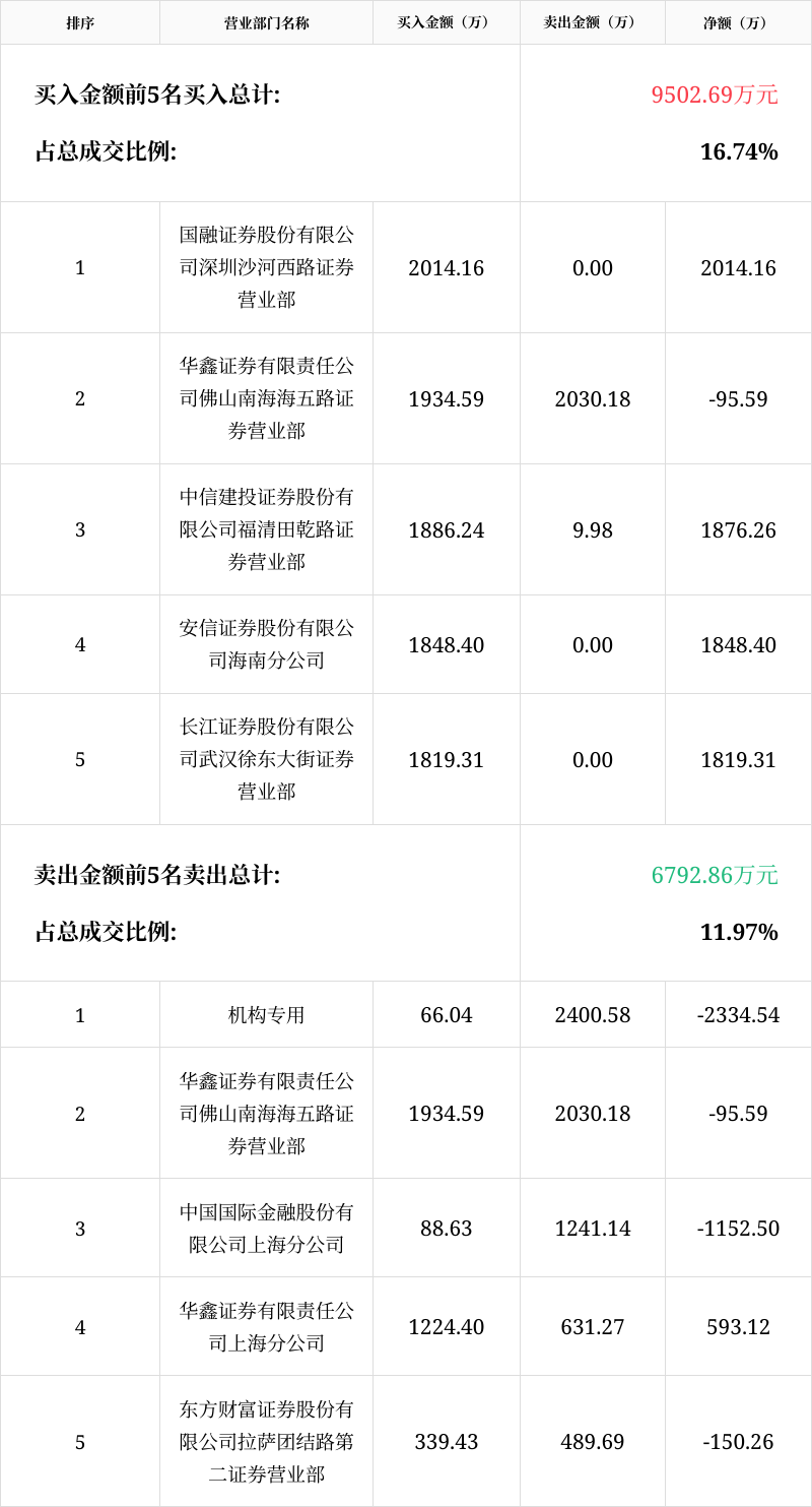 日上集团龙虎榜数据（12月18日）