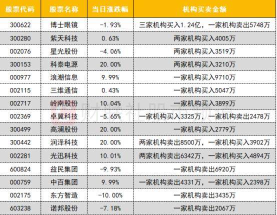 润泽科技12月19日龙虎榜数据