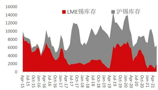 （2024年12月20日）今日沪锡期货和伦锡最新价格查询