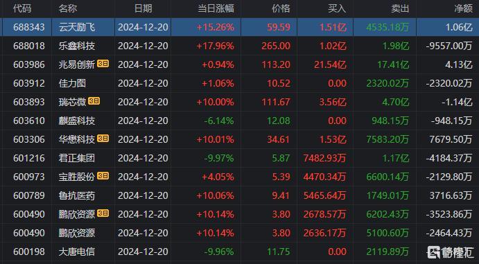 鑫科材料龙虎榜数据（12月20日）