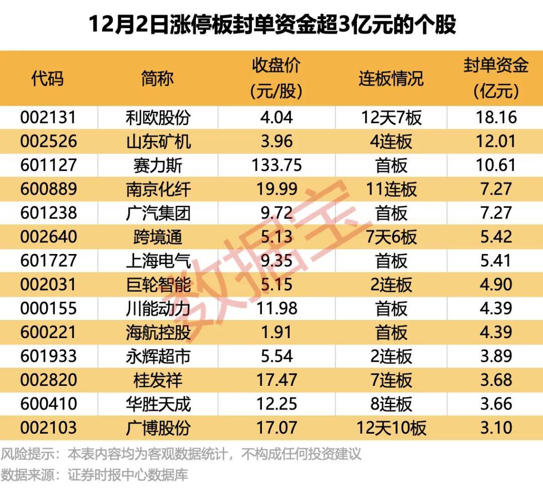 99只股涨停 最大封单资金7.70亿元