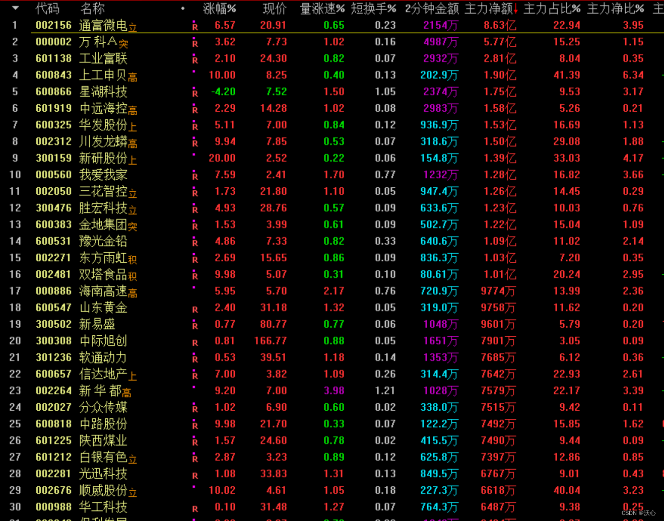 亚振家居龙虎榜：营业部净卖出793.83万元