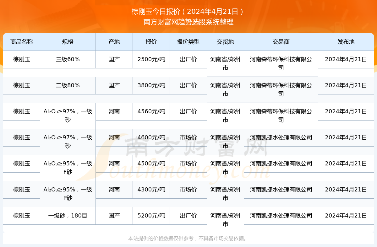 2024年12月22日棕刚玉价格行情今日报价查询