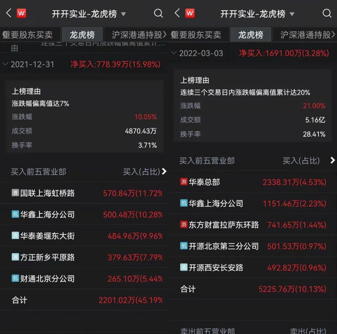 开开实业12月20日龙虎榜数据