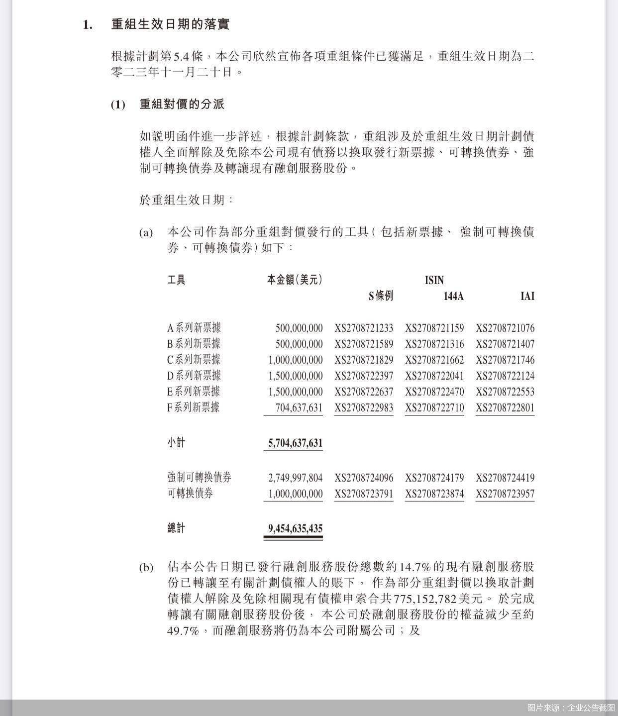 融创中国六只债券通过重组表决